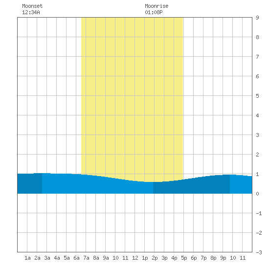 Grand Pass tide chart for Saturday, November 29, 2025