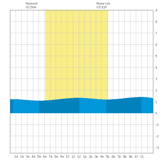 Grand Pass tide chart for Sunday, November 2, 2025