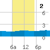 Grand Pass tide chart for Sunday, November 2, 2025