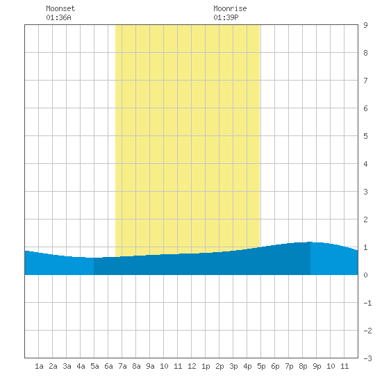 Grand Pass tide chart for Sunday, November 30, 2025