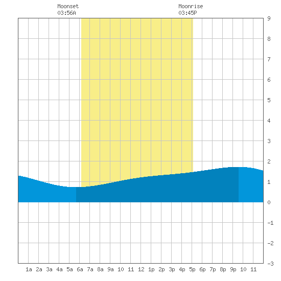 Grand Pass tide chart for Monday, November 3, 2025