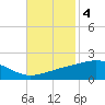 Grand Pass tide chart for Tuesday, November 4, 2025