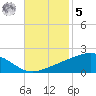Grand Pass tide chart for Wednesday, November 5, 2025