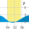 Grand Pass tide chart for Friday, November 7, 2025