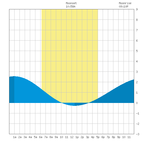 Grand Pass tide chart for Sunday, November 9, 2025