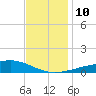 Grand Pass tide chart for Wednesday, December 10, 2025