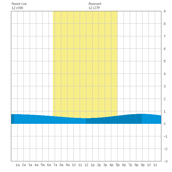 Grand Pass tide chart for Friday, December 12, 2025