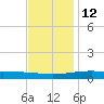 Grand Pass tide chart for Friday, December 12, 2025