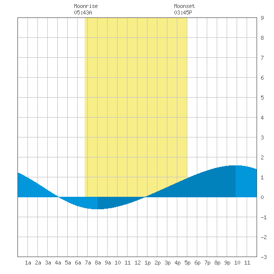 Grand Pass tide chart for Thursday, December 18, 2025