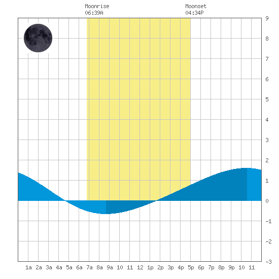 Grand Pass tide chart for Friday, December 19, 2025