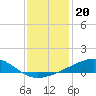 Grand Pass tide chart for Saturday, December 20, 2025