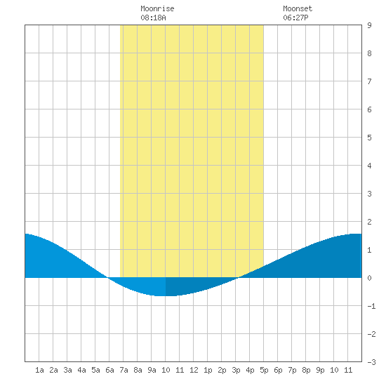 Grand Pass tide chart for Sunday, December 21, 2025