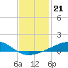 Grand Pass tide chart for Sunday, December 21, 2025