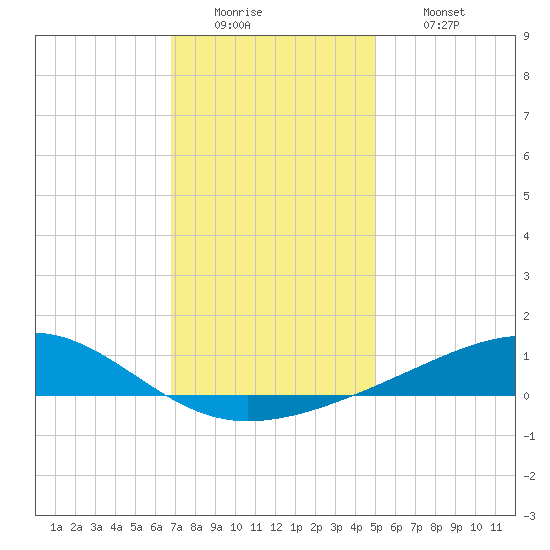 Grand Pass tide chart for Monday, December 22, 2025