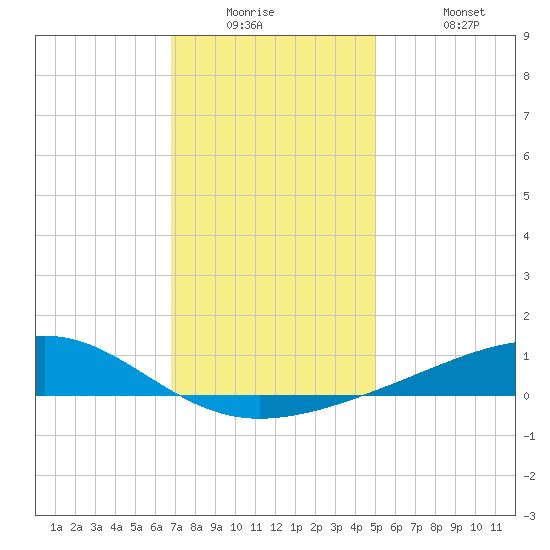 Grand Pass tide chart for Tuesday, December 23, 2025