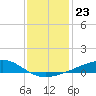 Grand Pass tide chart for Tuesday, December 23, 2025