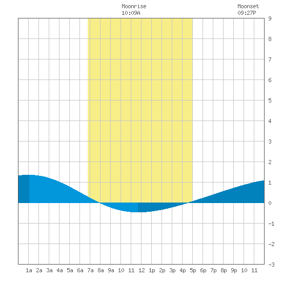 Grand Pass tide chart for Wednesday, December 24, 2025