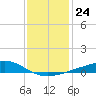 Grand Pass tide chart for Wednesday, December 24, 2025