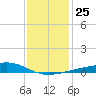 Grand Pass tide chart for Thursday, December 25, 2025