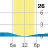 Grand Pass tide chart for Friday, December 26, 2025