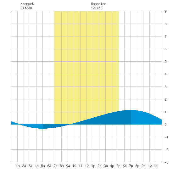 Grand Pass tide chart for Monday, December 29, 2025