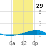 Grand Pass tide chart for Monday, December 29, 2025