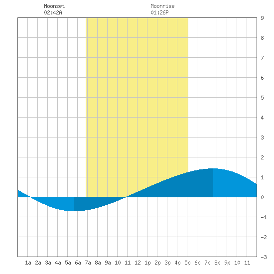 Grand Pass tide chart for Tuesday, December 30, 2025