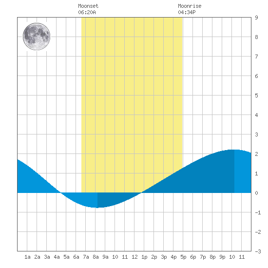 Grand Pass tide chart for Thursday, December 4, 2025