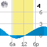 Grand Pass tide chart for Thursday, December 4, 2025