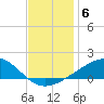 Grand Pass tide chart for Saturday, December 6, 2025
