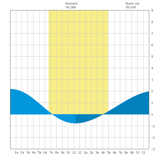 Grand Pass tide chart for Sunday, December 7, 2025