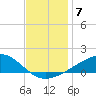 Grand Pass tide chart for Sunday, December 7, 2025