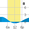 Grand Pass tide chart for Monday, December 8, 2025