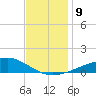 Grand Pass tide chart for Tuesday, December 9, 2025