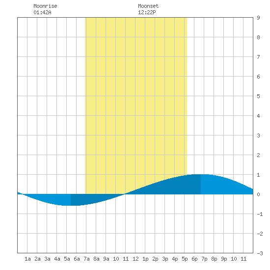 Grand Pass tide chart for Monday, January 12, 2026