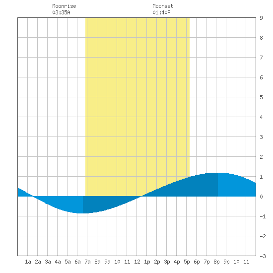 Grand Pass tide chart for Wednesday, January 14, 2026