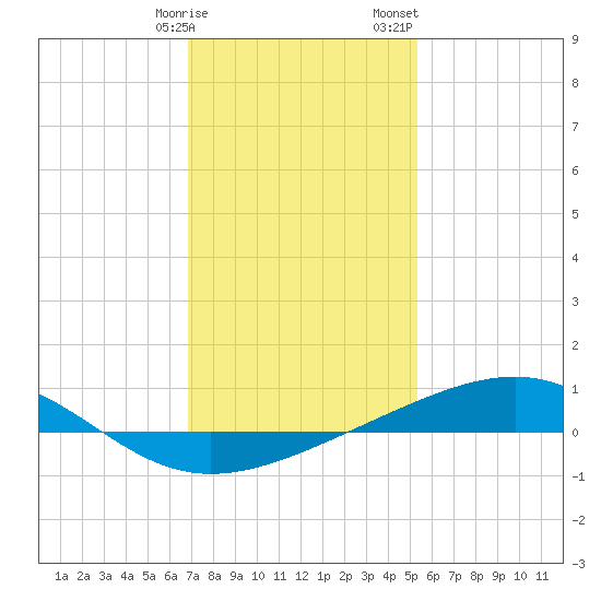 Grand Pass tide chart for Friday, January 16, 2026