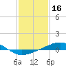 Grand Pass tide chart for Friday, January 16, 2026
