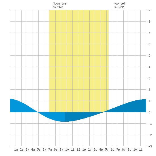 Grand Pass tide chart for Monday, January 19, 2026