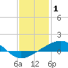 Grand Pass tide chart for Thursday, January 1, 2026