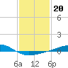 Grand Pass tide chart for Tuesday, January 20, 2026