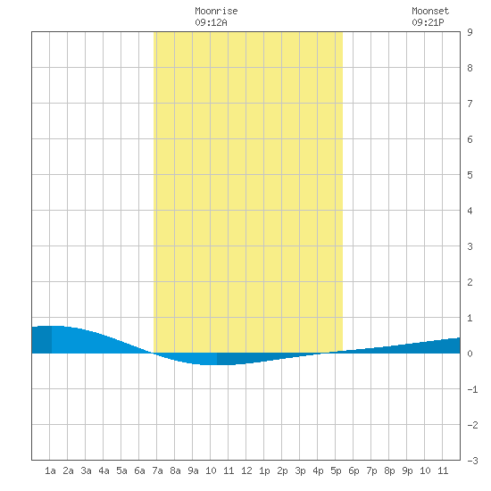 Grand Pass tide chart for Thursday, January 22, 2026