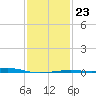 Grand Pass tide chart for Friday, January 23, 2026