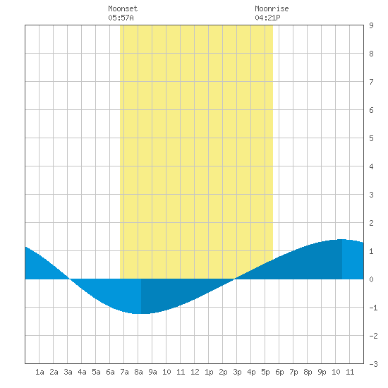 Grand Pass tide chart for Saturday, January 31, 2026