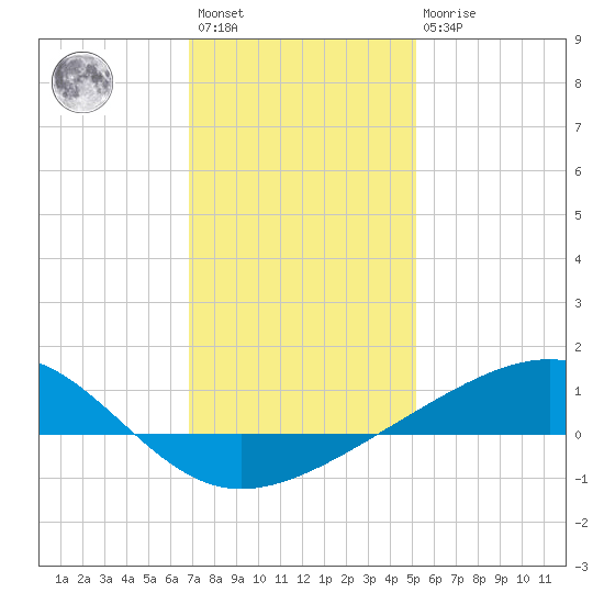 Grand Pass tide chart for Saturday, January 3, 2026