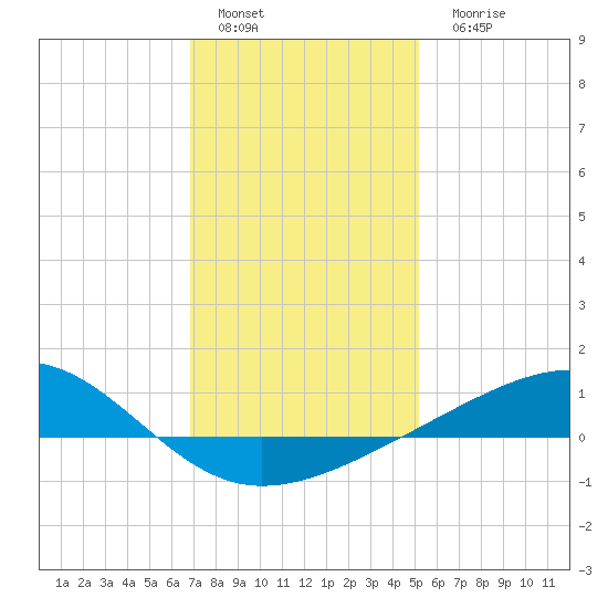 Grand Pass tide chart for Sunday, January 4, 2026