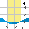 Grand Pass tide chart for Sunday, January 4, 2026