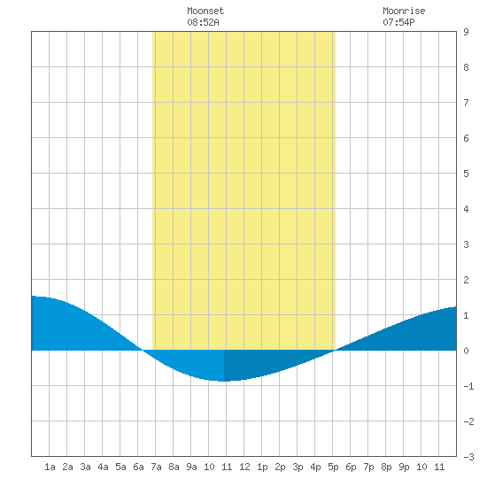 Grand Pass tide chart for Monday, January 5, 2026
