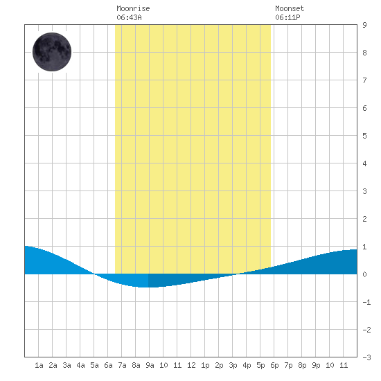 Grand Pass tide chart for Tuesday, February 17, 2026
