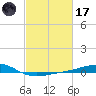 Grand Pass tide chart for Tuesday, February 17, 2026